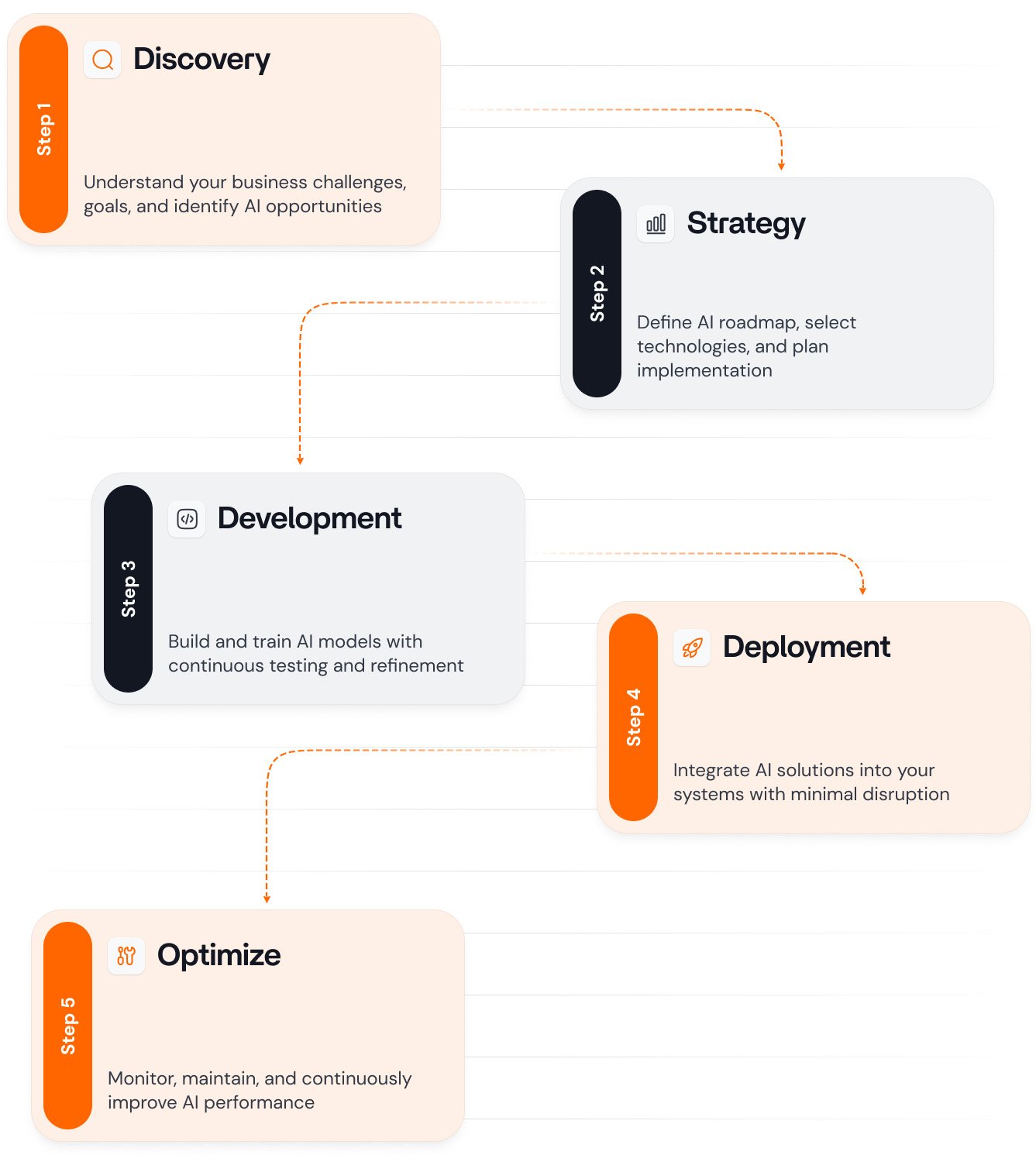 Proven methodology for successful AI projects