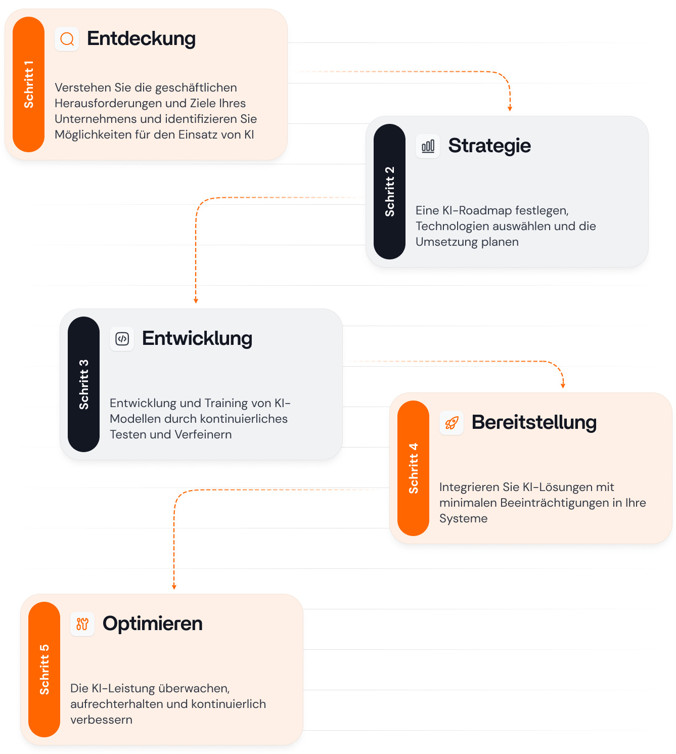 Unser Prozess zur Implementierung künstlicher Intelligenz